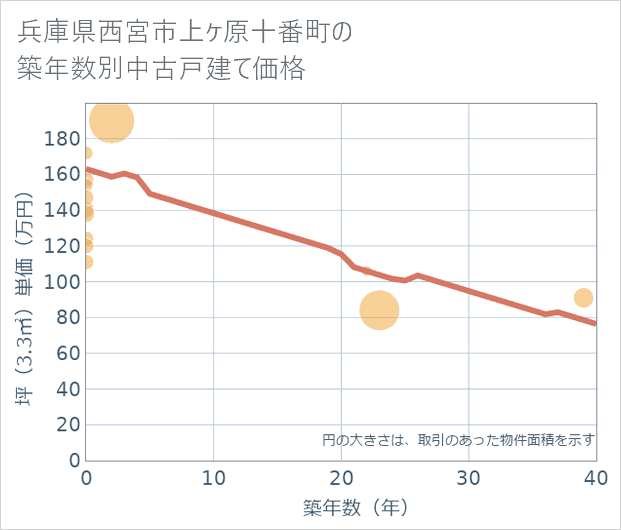 兵庫県西宮市上ケ原十番町の築年数別の中古戸建て坪単価