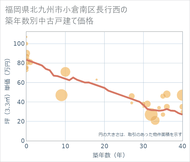 福岡県北九州市小倉南区長行西の築年数別の中古戸建て坪単価