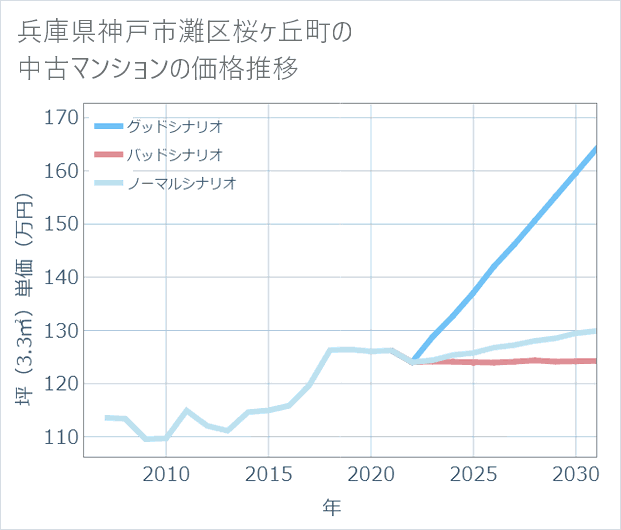 兵庫県神戸市灘区桜ケ丘町の中古マンション価格推移