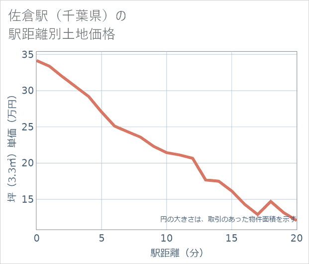 佐倉駅(千葉県)の徒歩距離別の土地坪単価