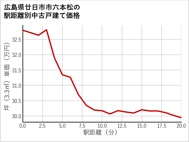 広島県廿日市市六本松の徒歩距離別の中古戸建て坪単価