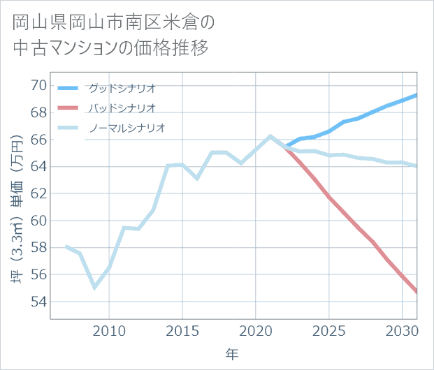 岡山県岡山市南区米倉の中古マンション価格推移