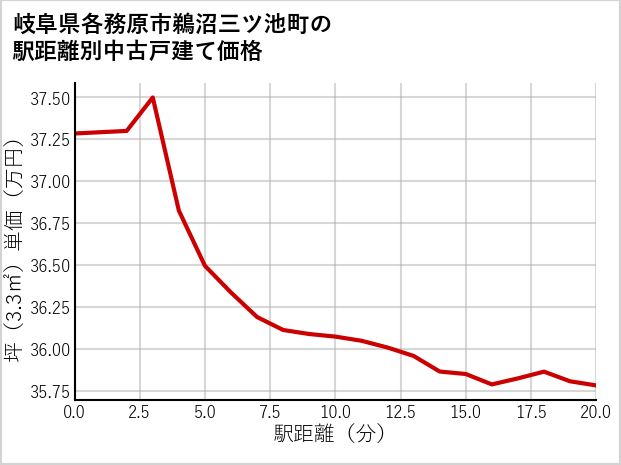 岐阜県各務原市鵜沼三ツ池町の徒歩距離別の中古戸建て坪単価