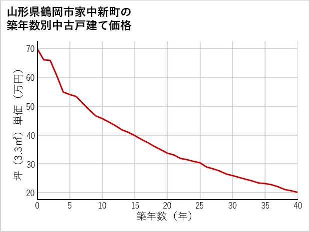 山形県鶴岡市家中新町の築年数別の中古戸建て坪単価