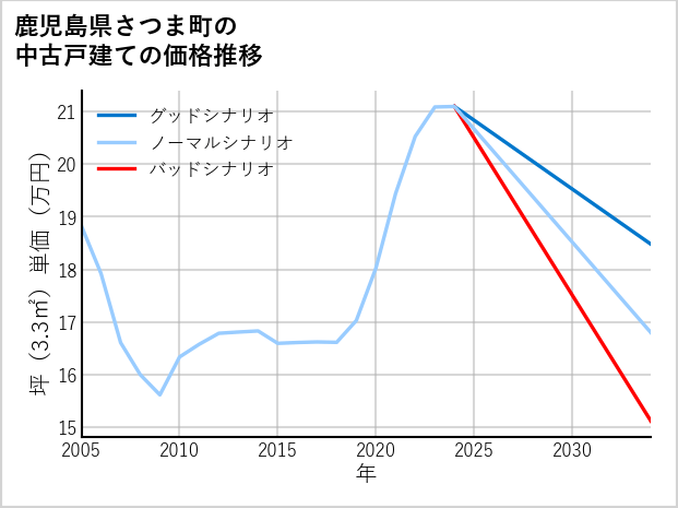 鹿児島県さつま町の中古戸建て価格推移