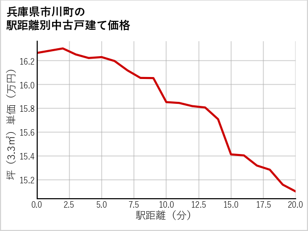 兵庫県市川町の徒歩距離別の中古戸建て坪単価