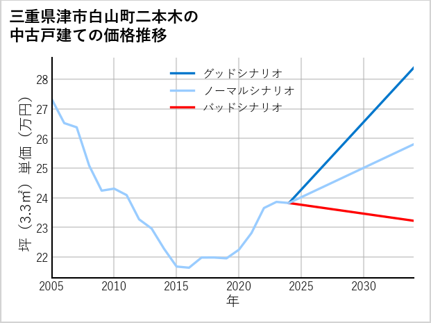 三重県津市白山町二本木の中古戸建て価格推移