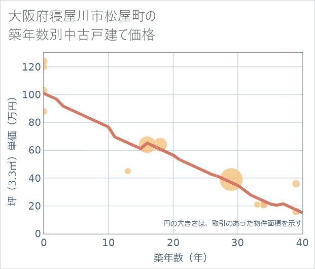 大阪府寝屋川市松屋町の築年数別の中古戸建て坪単価