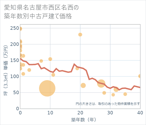 愛知県名古屋市西区名西の築年数別の中古戸建て坪単価