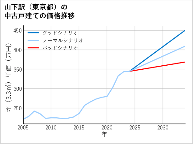 山下駅（東京都）の中古戸建て価格推移