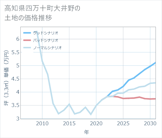 高知県四万十町大井野の土地価格推移