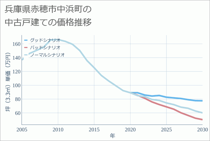 兵庫県赤穂市中浜町の中古戸建て価格推移