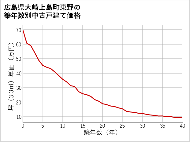 広島県大崎上島町東野の築年数別の中古戸建て坪単価