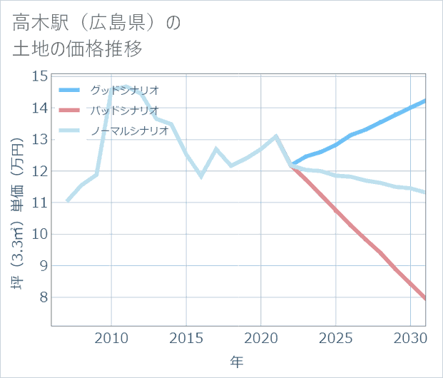 高木駅(広島県)の土地価格推移