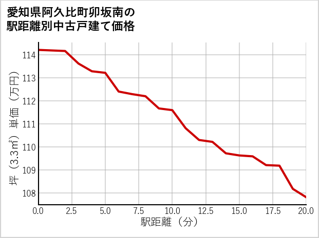 愛知県阿久比町卯坂南の徒歩距離別の中古戸建て坪単価