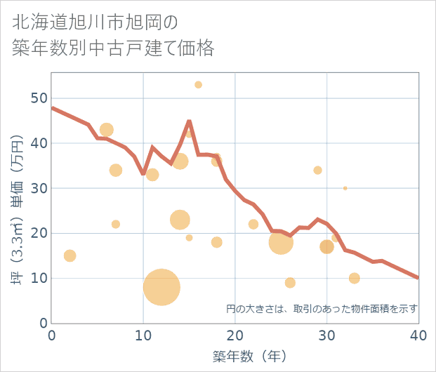 北海道旭川市旭岡の築年数別の中古戸建て坪単価