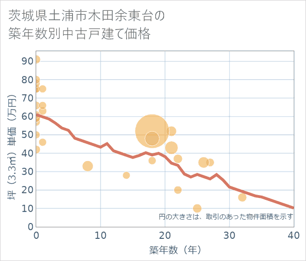 茨城県土浦市木田余東台の築年数別の中古戸建て坪単価