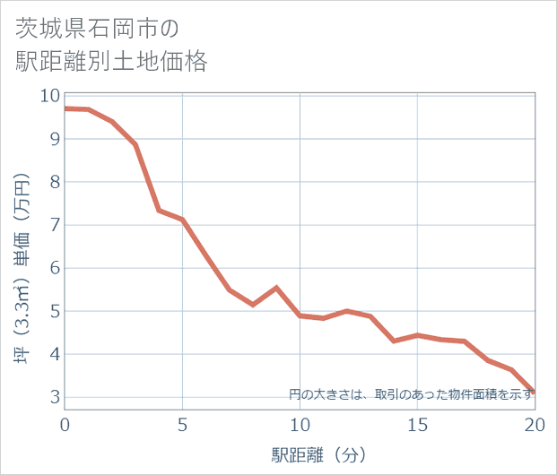 茨城県石岡市の徒歩距離別の土地坪単価