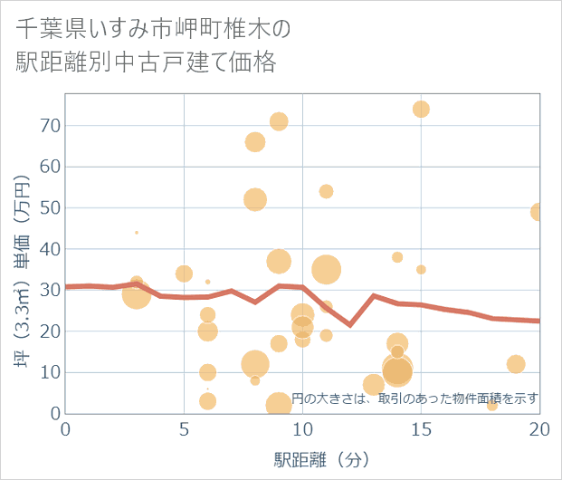 千葉県いすみ市岬町椎木の徒歩距離別の中古戸建て坪単価