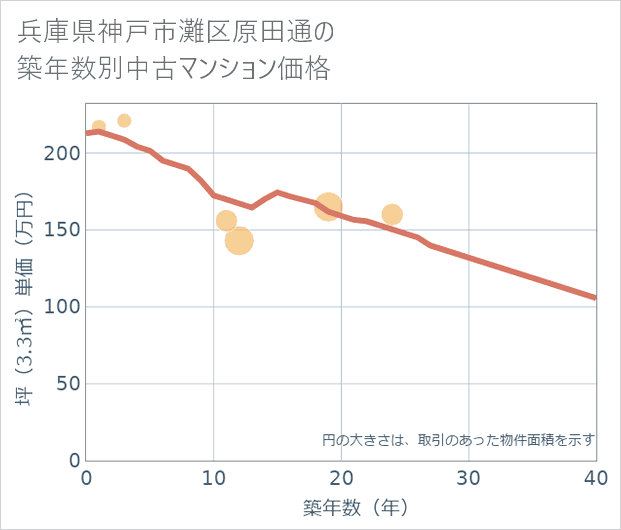 兵庫県神戸市灘区原田通の築年数別の中古マンション坪単価