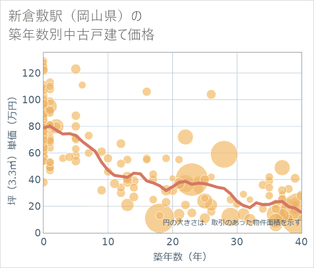 新倉敷駅(岡山県)の築年数別の中古戸建て坪単価