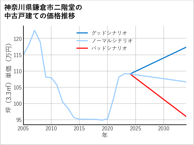 神奈川県鎌倉市二階堂の中古戸建て価格推移
