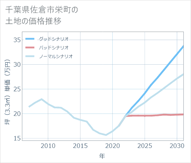 千葉県佐倉市栄町の土地価格推移
