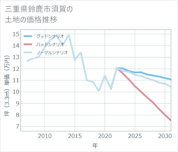 三重県鈴鹿市須賀の土地価格推移