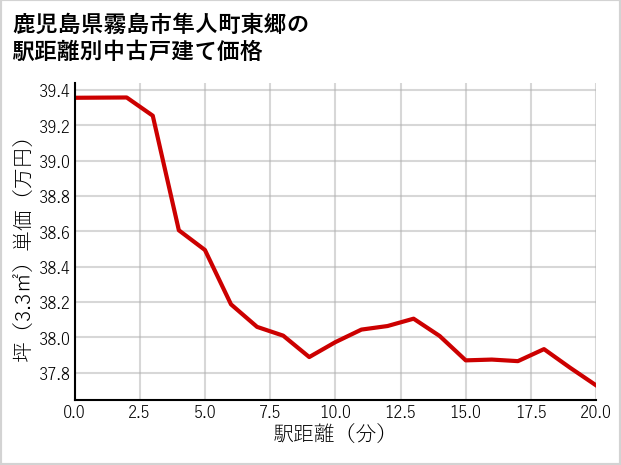 鹿児島県霧島市隼人町東郷の徒歩距離別の中古戸建て坪単価