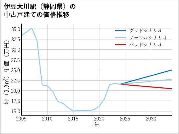 伊豆大川駅（静岡県）の中古戸建て価格推移