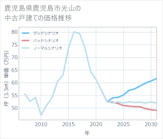 鹿児島県鹿児島市光山の中古戸建て価格推移