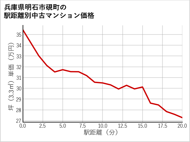 兵庫県明石市硯町の徒歩距離別の中古マンション坪単価