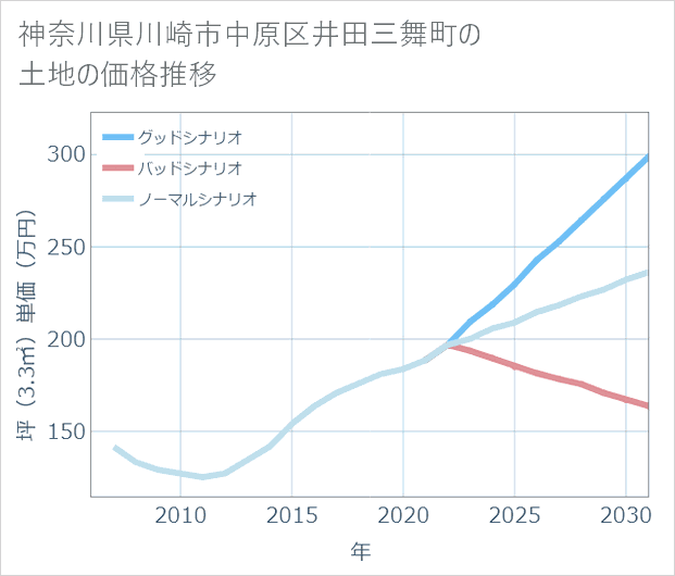 神奈川県川崎市中原区井田三舞町の土地価格推移