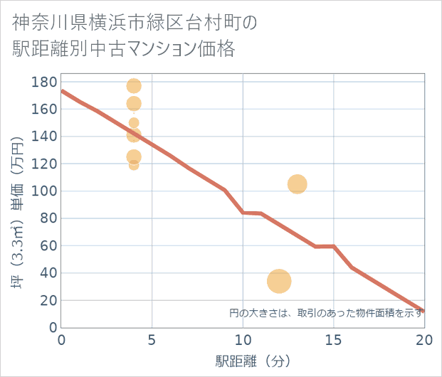 神奈川県横浜市緑区台村町の徒歩距離別の中古マンション坪単価