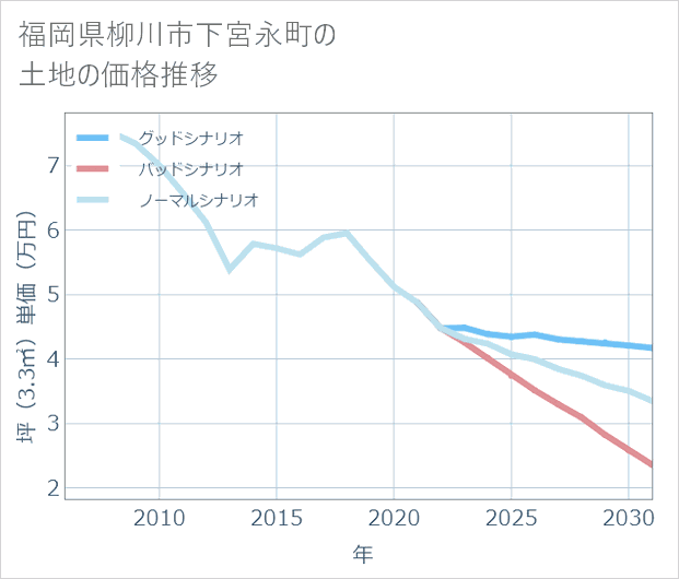 福岡県柳川市下宮永町の土地価格推移