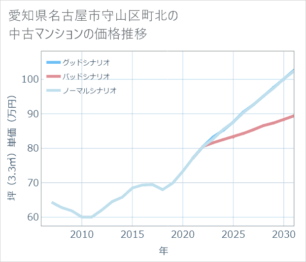愛知県名古屋市守山区町北の中古マンション価格推移