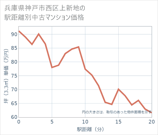 兵庫県神戸市西区上新地の徒歩距離別の中古マンション坪単価