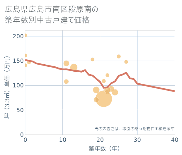 広島県広島市南区段原南の築年数別の中古戸建て坪単価