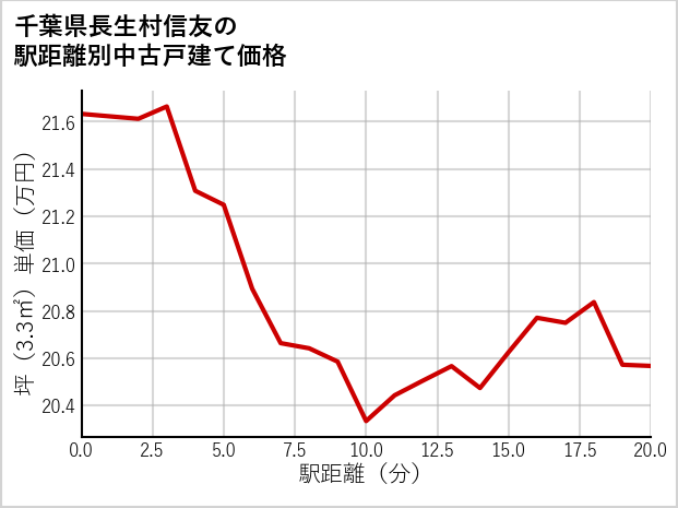 千葉県長生村信友の徒歩距離別の中古戸建て坪単価