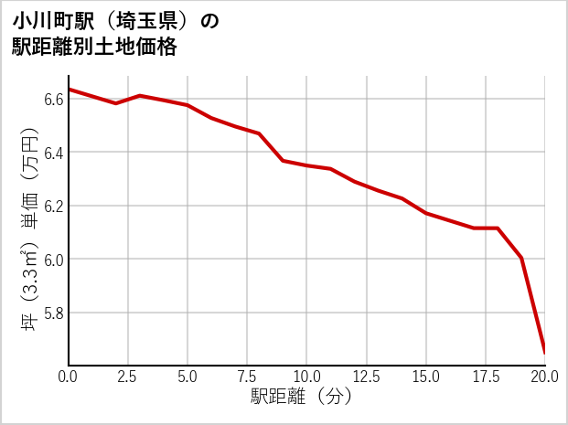 小川町駅（埼玉県）の徒歩距離別の土地坪単価