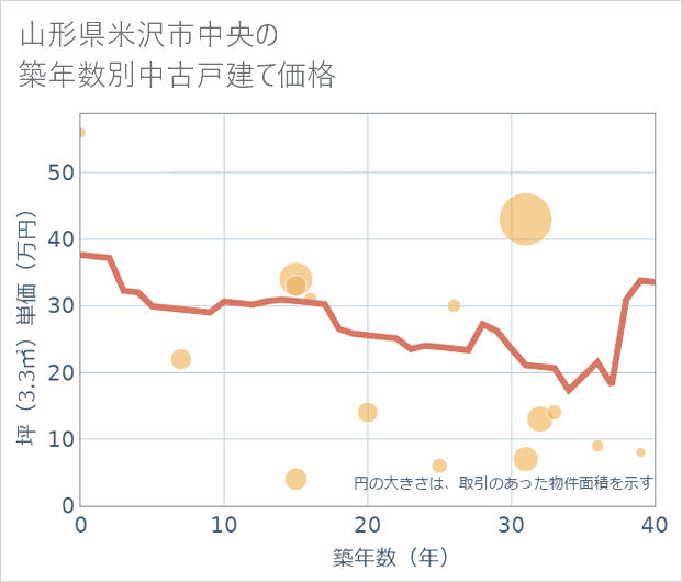 山形県米沢市中央の築年数別の中古戸建て坪単価