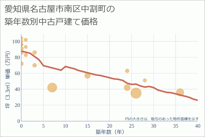 愛知県名古屋市南区中割町の築年数別の中古戸建て坪単価