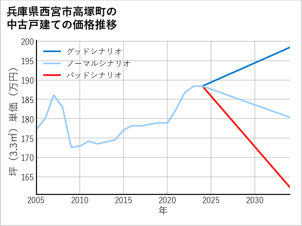 兵庫県西宮市高塚町の中古戸建て価格推移