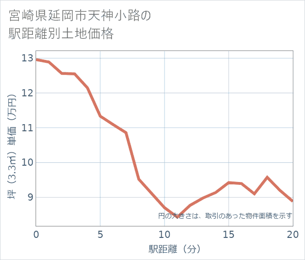 宮崎県延岡市天神小路の徒歩距離別の土地坪単価