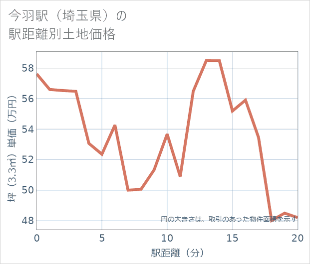 今羽駅(埼玉県)の徒歩距離別の土地坪単価