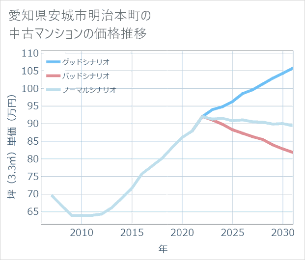 愛知県安城市明治本町の中古マンション価格推移