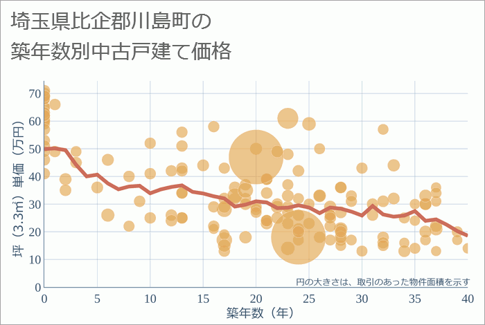 埼玉県比企郡川島町の築年数別の中古戸建て坪単価