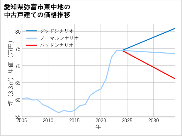 愛知県弥富市東中地の中古戸建て価格推移