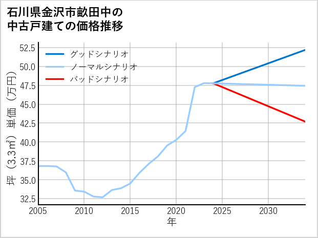 石川県金沢市畝田中の中古戸建て価格推移