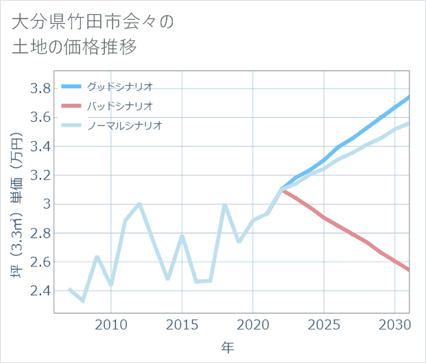 大分県竹田市会々の土地価格推移